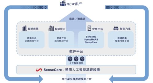 三年累計虧損243億元，AI四小龍“一哥”商湯科技如何撐起120億美元估值？