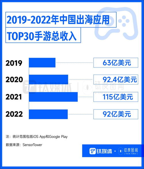 國產應用出海 TikTok獨占鰲頭，手游吸金無數，技術驅動全球圈粉
