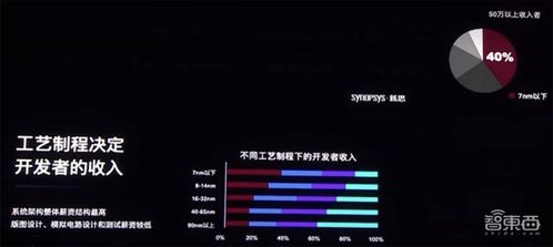 六大芯片賽道熱度飆升，開(kāi)發(fā)者年薪突破30萬(wàn)，新思科技調(diào)研揭示行業(yè)新風(fēng)向